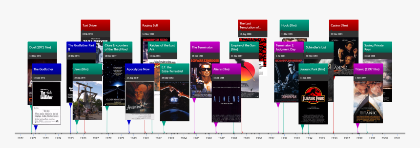 Transparent Steven Spielberg Png - Timeline Of Steven Spielberg Movies, Png Download, Free Download