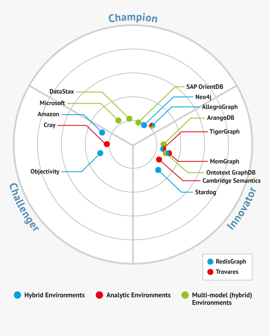 Bullseye Diagram For Graph Databases - Low Code Platforms Graph, HD Png Download, Free Download