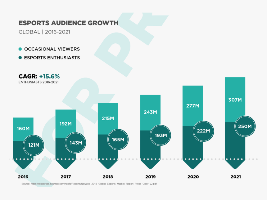 Growth Of Esports, HD Png Download, Free Download