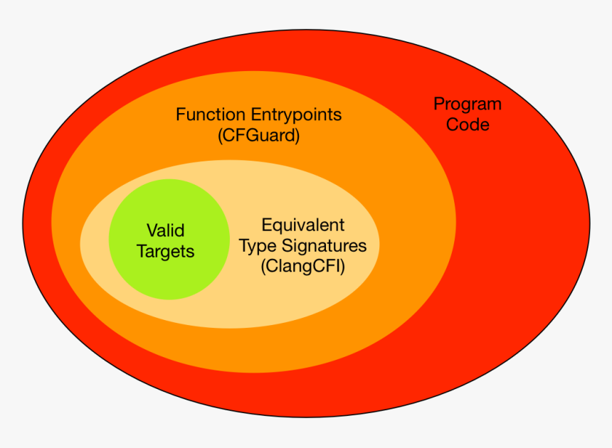 An Idealized View Of Valid Indirect Call Targets - Circle, HD Png Download, Free Download