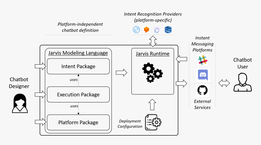 Jarvis Framework Overviewfigure - Chatbot Platform, HD Png Download, Free Download