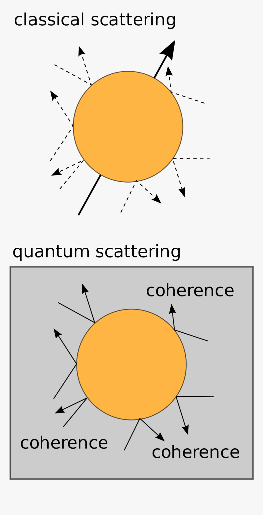 Quantum Decoherence, HD Png Download, Free Download