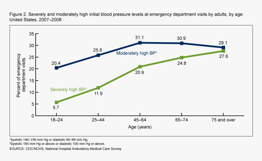 Blood Pressure Comparison Graph, HD Png Download, Free Download