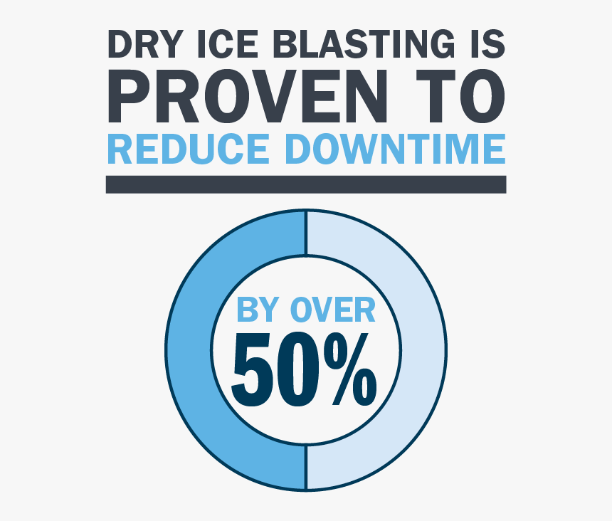Dry Ice Blasting Is Proven To Reduce Downtime By Over - Circle, HD Png Download, Free Download