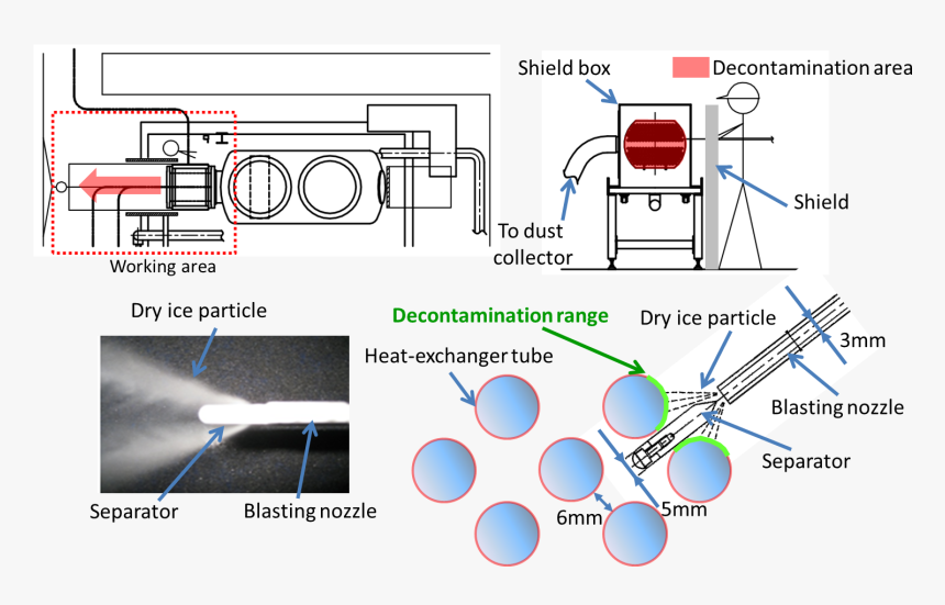 5 Countermeasure For Reducing Radiation Exposure - Dry Ice Blasting Machine Inside, HD Png Download, Free Download