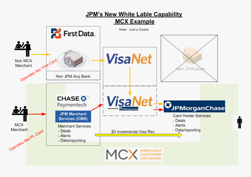 Transparent Lable Png - Card Transaction Flux Visa, Png Download, Free Download