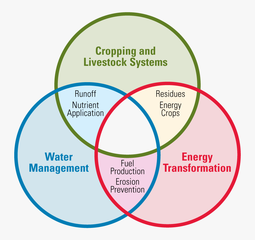 Food Energy Water Systems, HD Png Download, Free Download