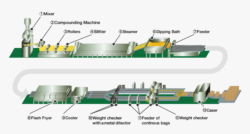 Instant Noodles Manufacturing Process, HD Png Download, Free Download