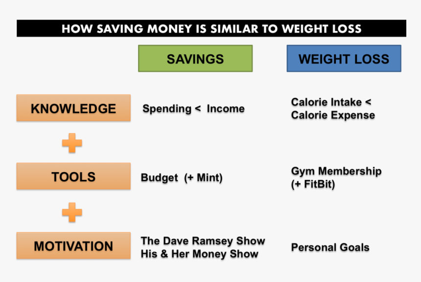 Saving Weight Loss, HD Png Download, Free Download