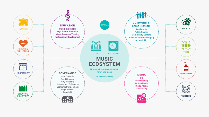 Music Ecosystem, HD Png Download, Free Download