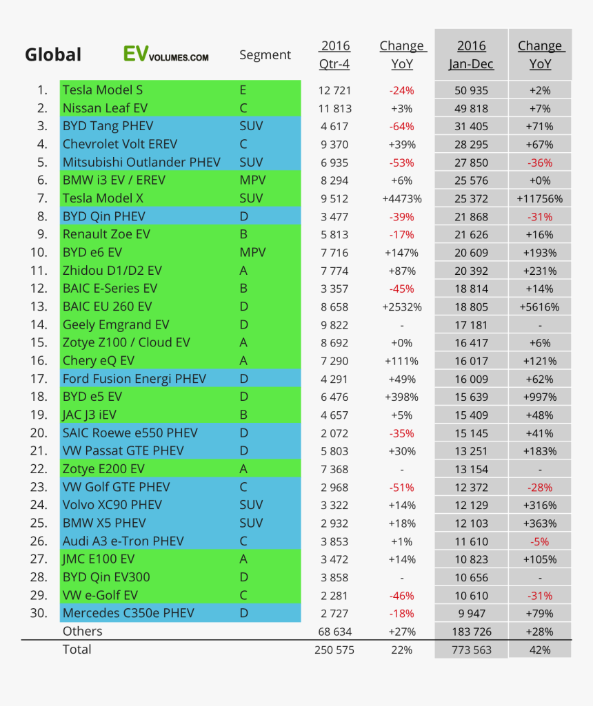 Most Sold Electric Cars, HD Png Download, Free Download