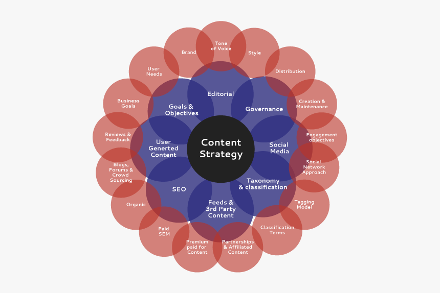Content Strategy For Websites, HD Png Download, Free Download