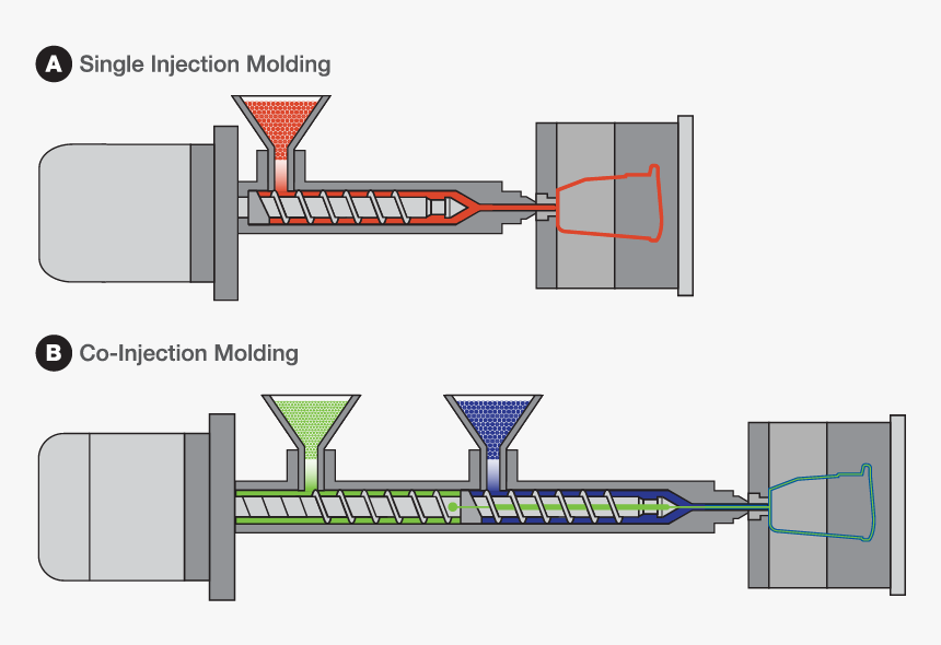 Single Injection And Co-injection Molding Illustrations - Co Injection Molding Machines, HD Png Download, Free Download