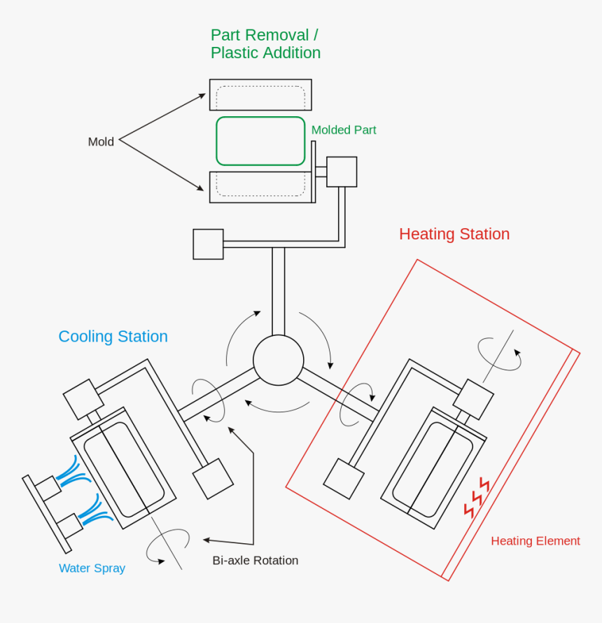 Rotational Moulding Process Diagram, HD Png Download, Free Download