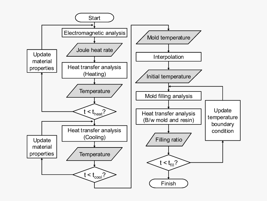 Flow Chart Injection Molding, HD Png Download, Free Download