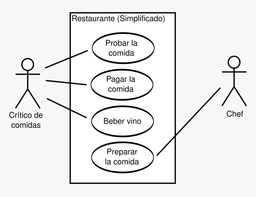 Casos De Uso Del Sistema Ejemplos, HD Png Download, Free Download