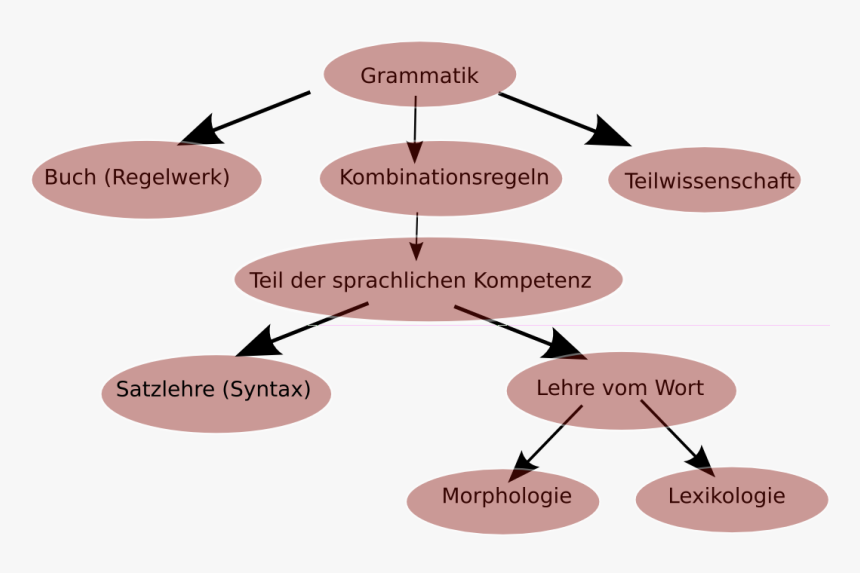 File - Structure-grammar - William Bullokar Pamphlet For Grammar, HD Png Download, Free Download