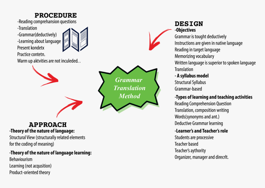 Grammar Translation Method Design, HD Png Download, Free Download