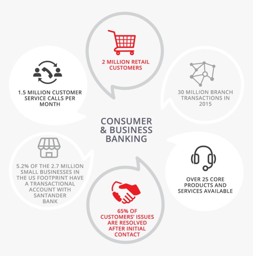 Infographic Highlighting Santander Consumer And Business - Illustration, HD Png Download, Free Download