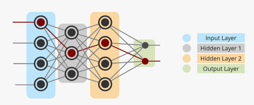 Neural Network Tutorial - Multi Layer Perceptron Neural Network, HD Png Download, Free Download