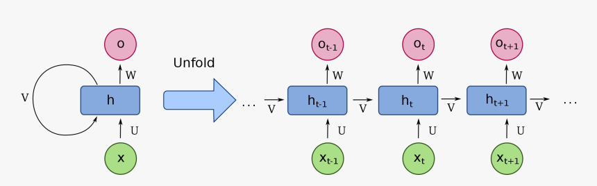 Recurrent Neural Network Unfolded, HD Png Download, Free Download