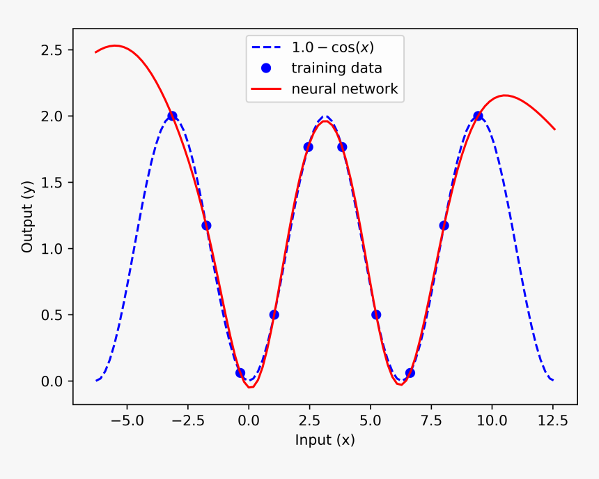Artificial Neural Network Example - Plot, HD Png Download, Free Download