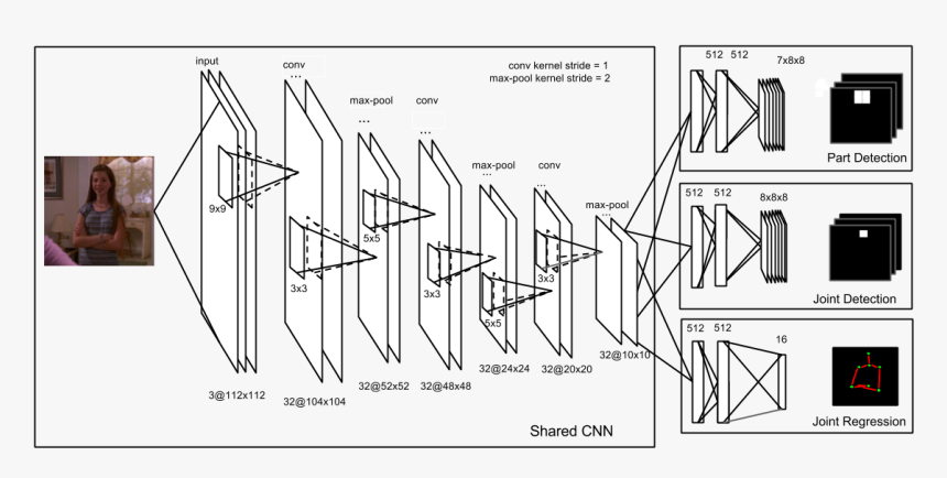 Deep Pose Conv R1 For Demo - Convolutional Neural Network 2d, HD Png Download, Free Download