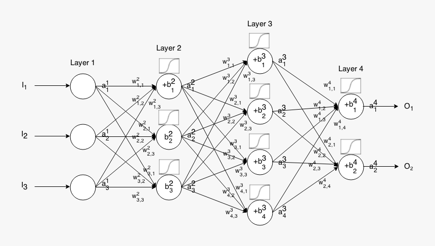 Transparent Neural Network Png - Artificial Neural Network Mathematics, Png Download, Free Download