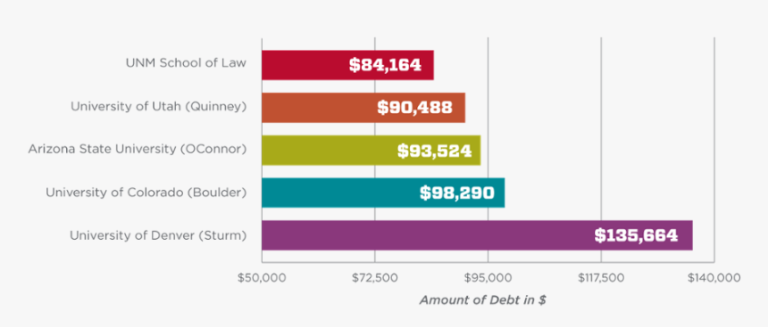 Average Indebtedness Of 2018 Graduates Who Incurred - Unm Law School Graphs, HD Png Download, Free Download
