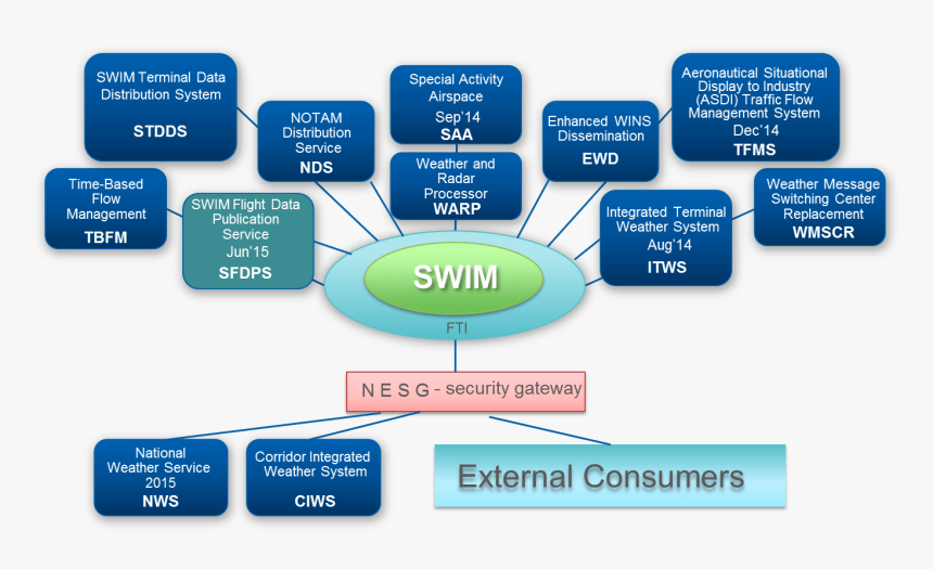 Faa Swim Data, HD Png Download, Free Download