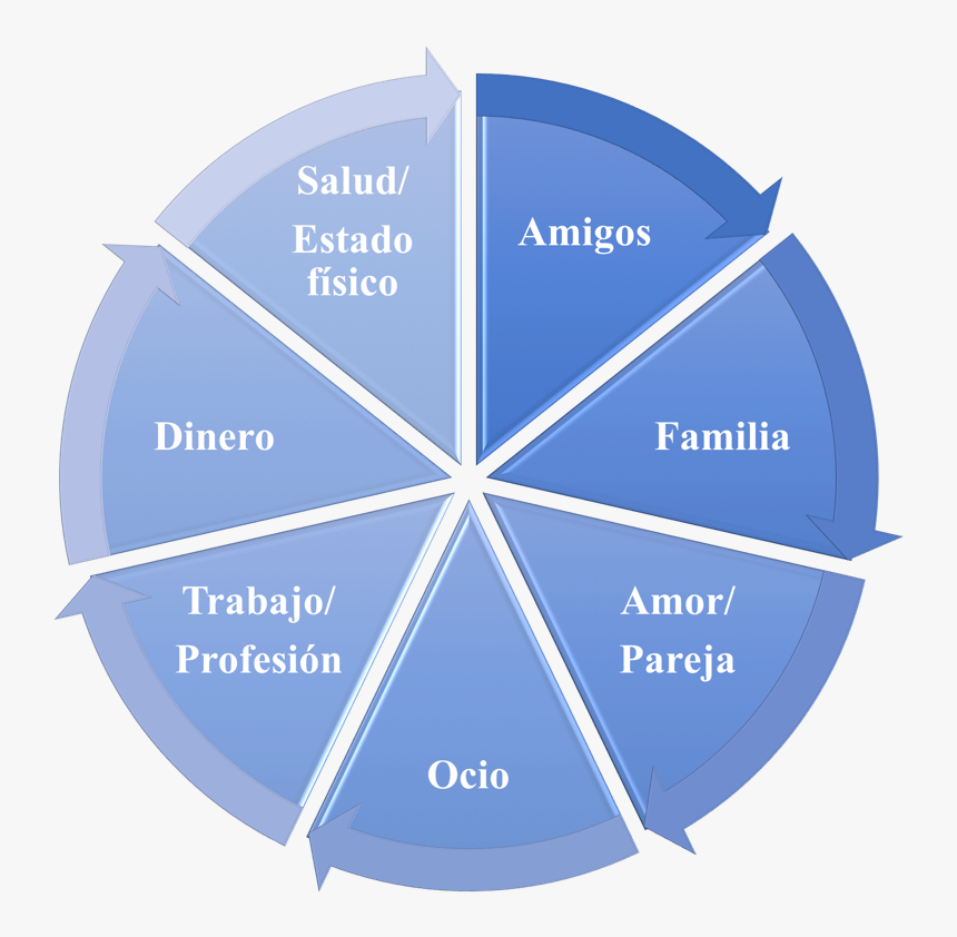 Familia Feliz Png -rueda Vida Oblucoaching - 7 Functions Of Marketing Diagram, Transparent Png, Free Download