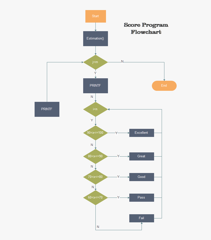 Score Program Flowchart - Flowchart For A Program, HD Png Download, Free Download