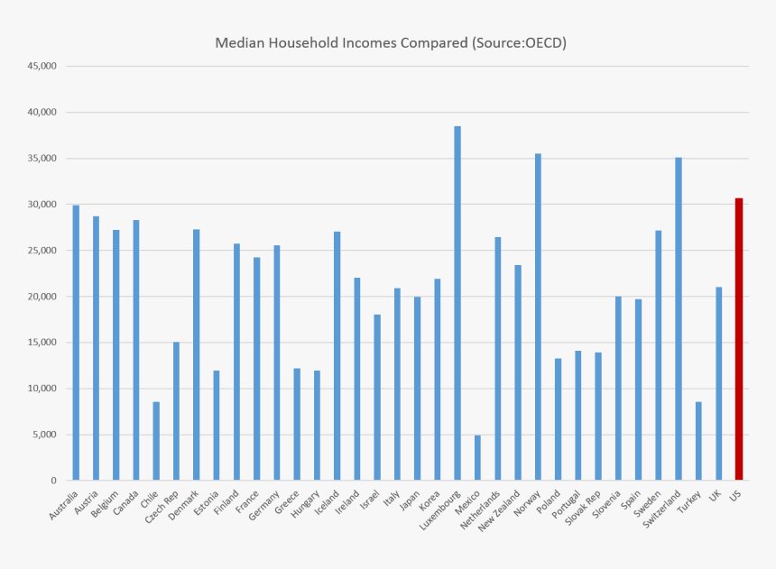 We See Immediately That Income Is Higher For Us Households - Graphs On Panchayati Raj, HD Png Download, Free Download