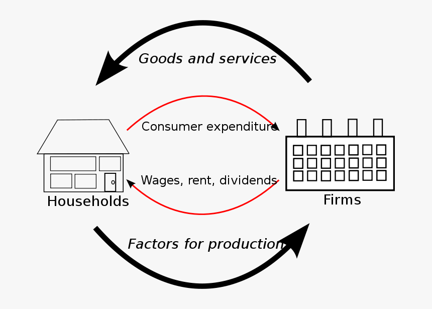 Circular Flow Of Goods Income - Circular Flow Of Goods And Income, HD Png Download, Free Download
