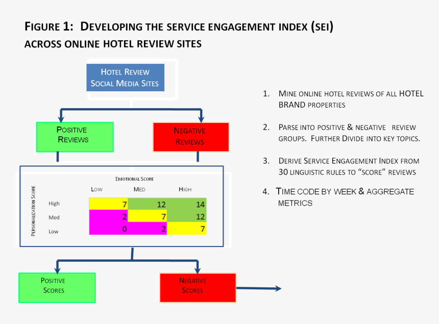 Customer Experience Model Hotels, HD Png Download, Free Download