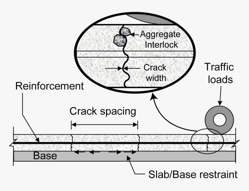 Schematic Representation Of Some Of The Factors Influencing - Aggregate Interlock Load Transfer, HD Png Download, Free Download