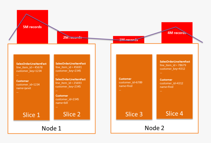 Checking Skew - Aws Redshift Performance Tuning, HD Png Download, Free Download