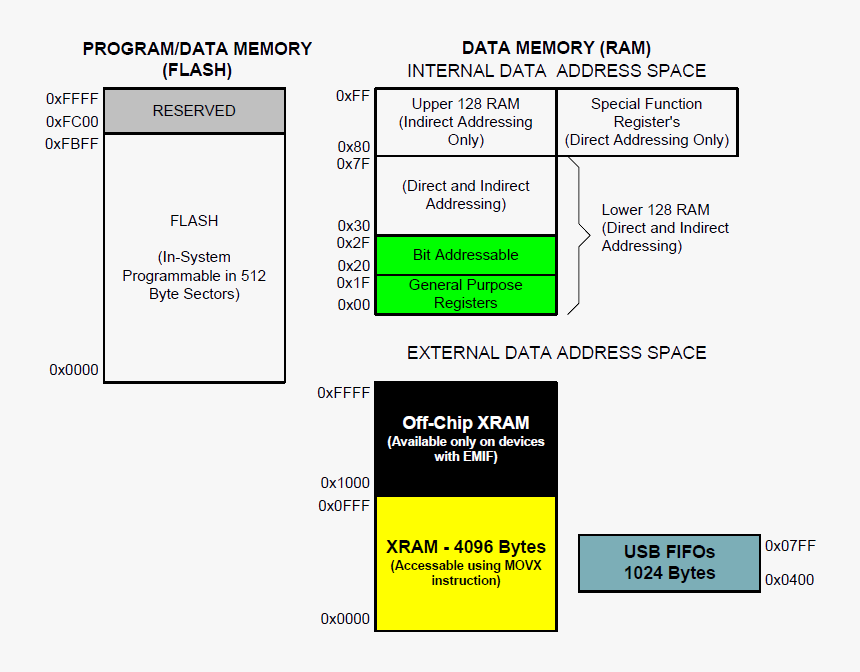 File - Figure 9 - 2 - On-chip Memory Map For 64 Kb - Memory Map Of 64 Kb, HD Png Download, Free Download