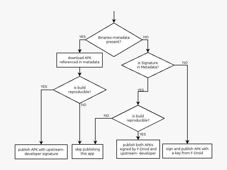 Flow-chart For Reproducibility Check - Reproducible Builds, HD Png Download, Free Download