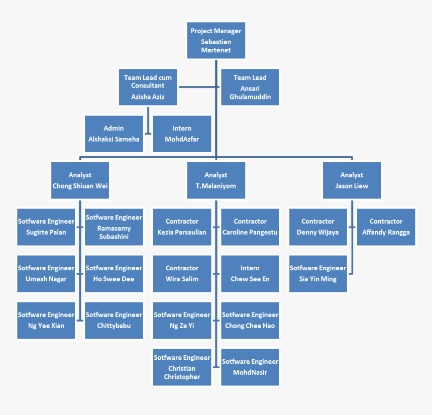 Amway Is A Pyramid Scheme, - Mang Inasal Organizational Chart, HD Png Download, Free Download