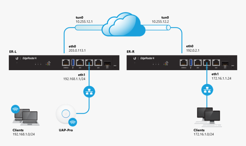 Openvpn Site To Site Router, HD Png Download, Free Download