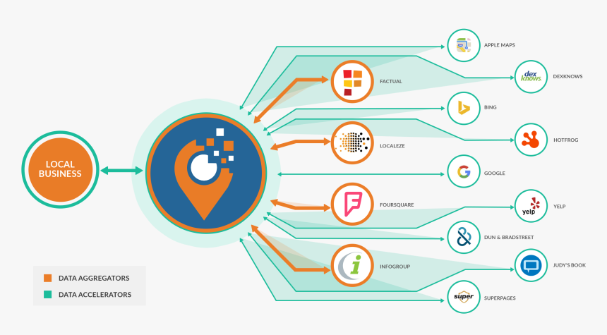 Advice Local"s Data Amplifier Network - Circle, HD Png Download, Free Download