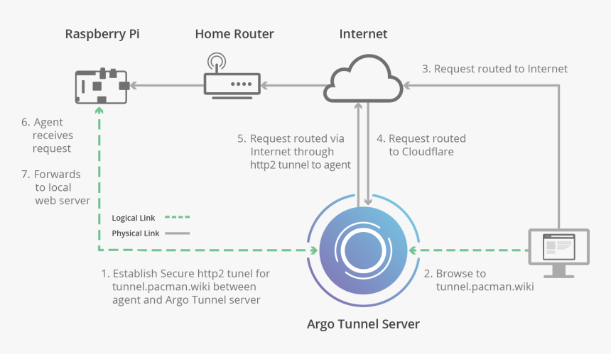 My Mental Model Of Argo Tunnel - Cloudflare Argo Tunnel, HD Png Download, Free Download