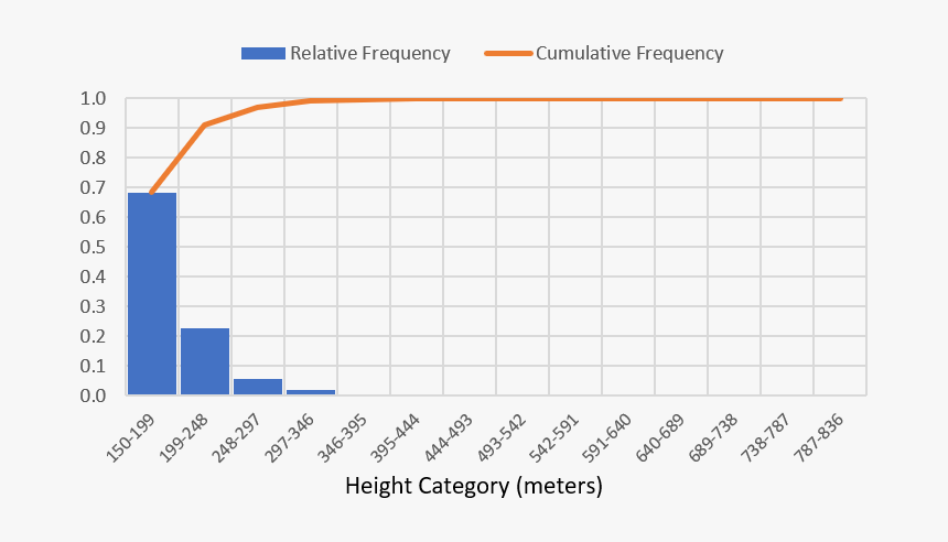 Skyscraper In Histograms, HD Png Download, Free Download