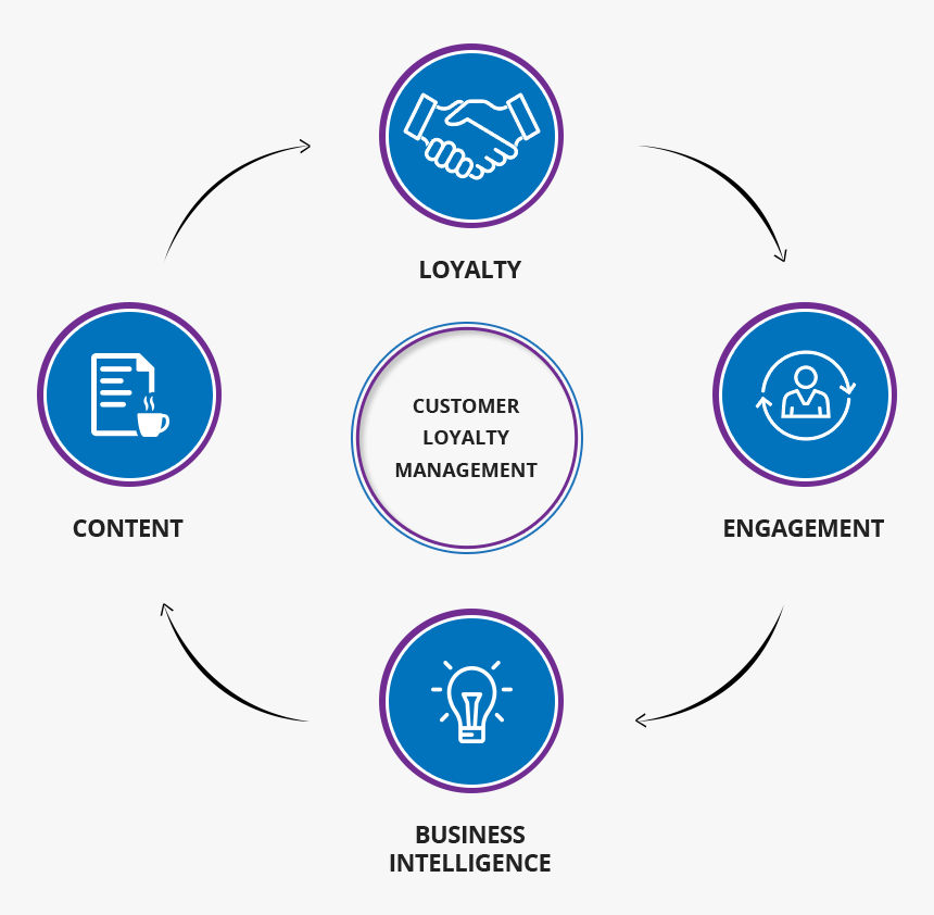 Loyalty Management In Telecoms, HD Png Download, Free Download