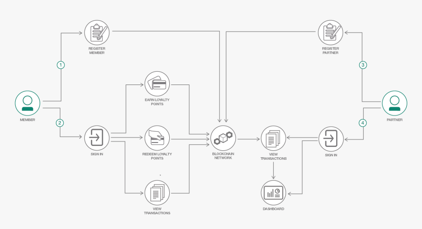 Customer Loyalty Program Blockchain, HD Png Download, Free Download