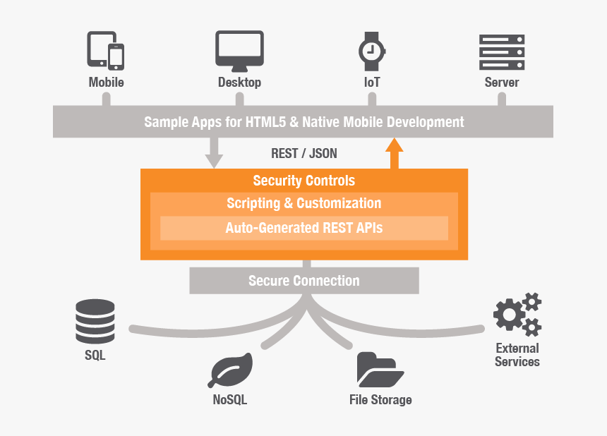 Rest Api Application Architecture, HD Png Download, Free Download