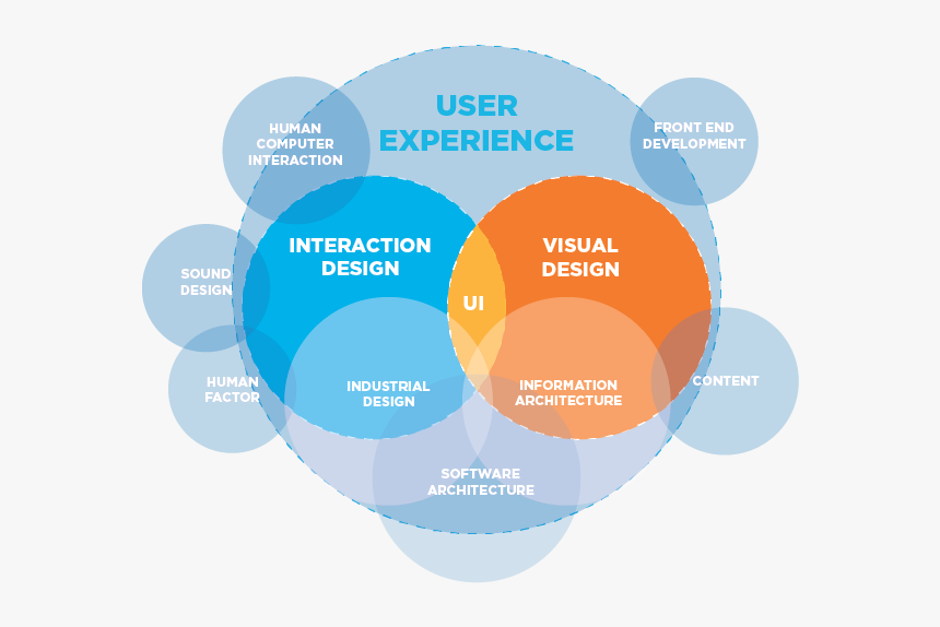 User Experience Venn Diagram, HD Png Download, Free Download