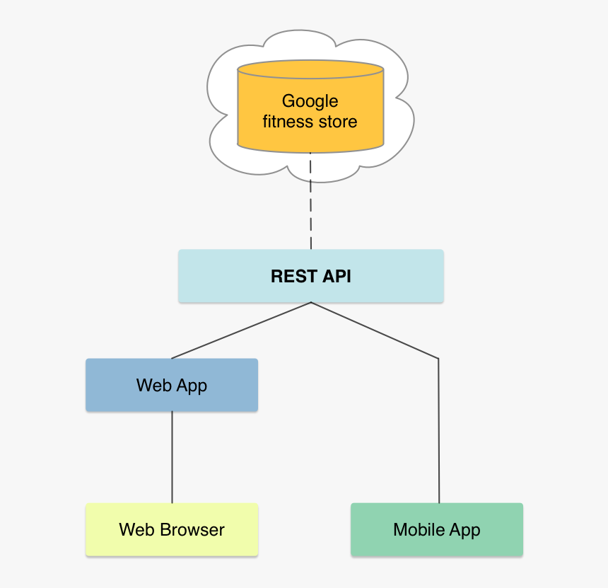 Google Fit Api, HD Png Download, Free Download