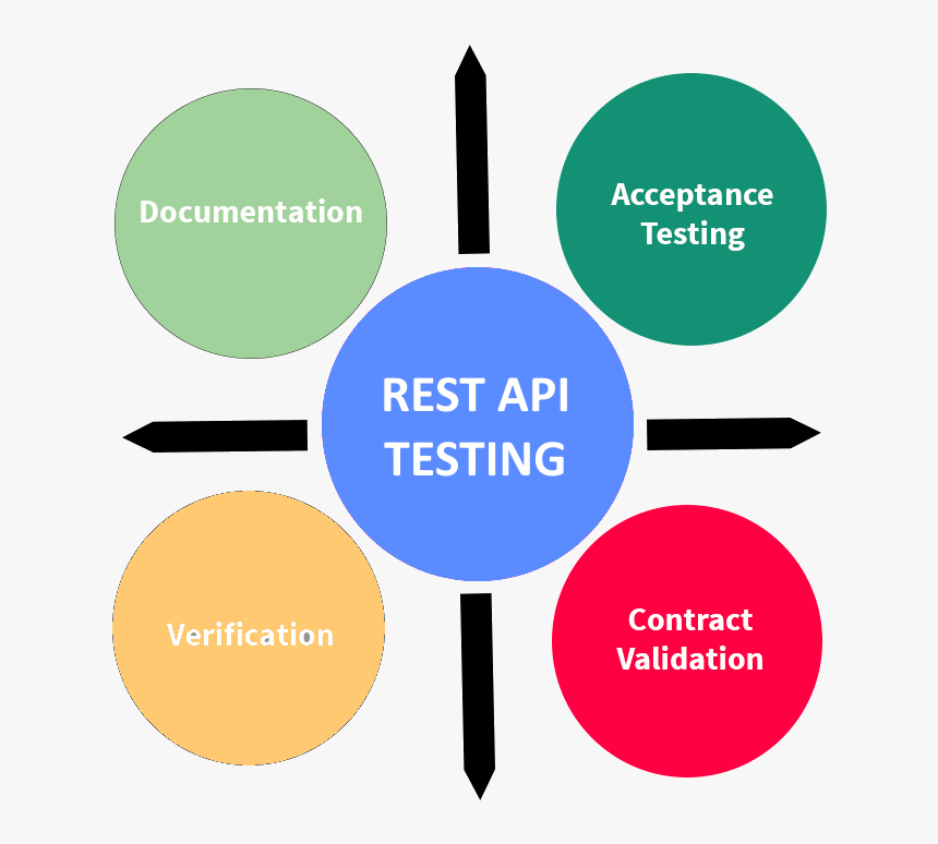 Тестирование API. Тестирование rest API. Контракты rest API. Rest. Rest test